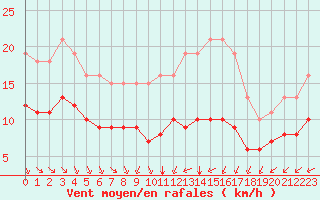 Courbe de la force du vent pour Montroy (17)