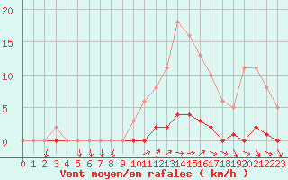 Courbe de la force du vent pour Sanary-sur-Mer (83)