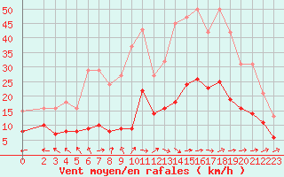 Courbe de la force du vent pour Sorcy-Bauthmont (08)