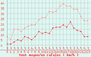 Courbe de la force du vent pour Mouilleron-le-Captif (85)