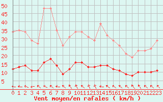 Courbe de la force du vent pour Lagarrigue (81)