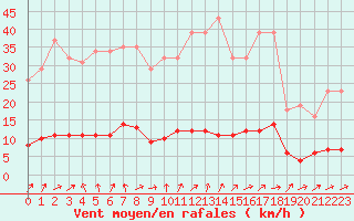 Courbe de la force du vent pour Courcouronnes (91)