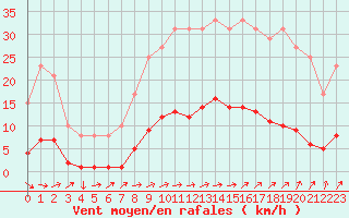 Courbe de la force du vent pour Muirancourt (60)