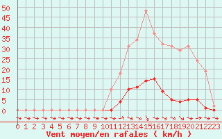 Courbe de la force du vent pour Pertuis - Grand Cros (84)