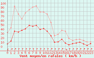 Courbe de la force du vent pour Lans-en-Vercors (38)