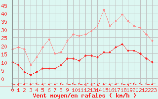 Courbe de la force du vent pour Trgueux (22)