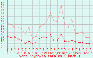 Courbe de la force du vent pour Lans-en-Vercors - Les Allires (38)