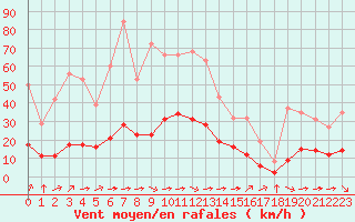 Courbe de la force du vent pour Aniane (34)