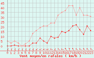 Courbe de la force du vent pour Agde (34)