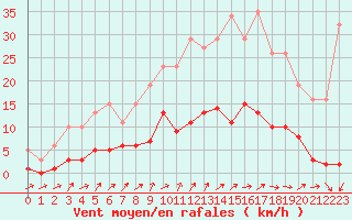 Courbe de la force du vent pour Nonaville (16)