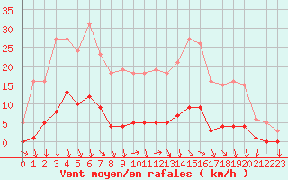 Courbe de la force du vent pour Lans-en-Vercors (38)