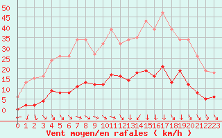 Courbe de la force du vent pour Vias (34)