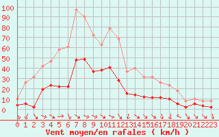 Courbe de la force du vent pour Xert / Chert (Esp)