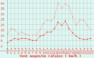 Courbe de la force du vent pour Saint-Igneuc (22)