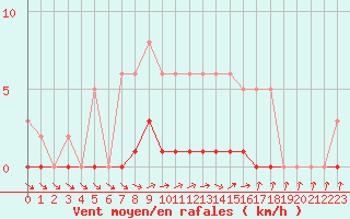 Courbe de la force du vent pour Dounoux (88)