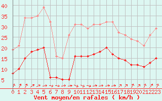 Courbe de la force du vent pour Saint-Georges-d