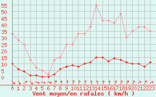 Courbe de la force du vent pour Wakefield (UK)