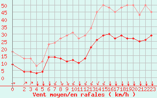 Courbe de la force du vent pour Thorrenc (07)