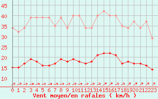 Courbe de la force du vent pour Nostang (56)