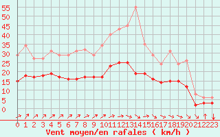 Courbe de la force du vent pour Pouzauges (85)