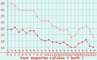 Courbe de la force du vent pour Saint-Michel-Mont-Mercure (85)