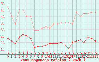 Courbe de la force du vent pour Cabestany (66)