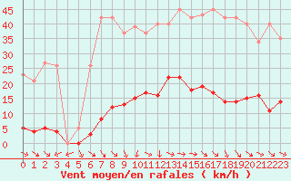 Courbe de la force du vent pour Gurande (44)