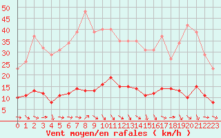 Courbe de la force du vent pour Recoubeau (26)