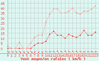 Courbe de la force du vent pour Pertuis - Grand Cros (84)