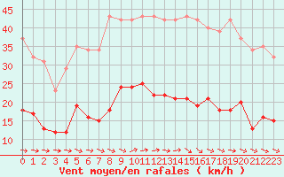 Courbe de la force du vent pour Montredon des Corbires (11)