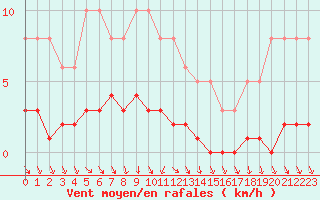 Courbe de la force du vent pour Als (30)