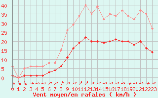 Courbe de la force du vent pour Valleroy (54)