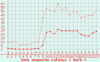 Courbe de la force du vent pour Saint-Cyprien (66)