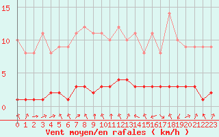 Courbe de la force du vent pour Biache-Saint-Vaast (62)