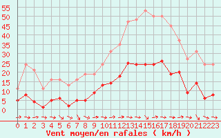 Courbe de la force du vent pour Marseille - Saint-Loup (13)