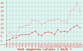 Courbe de la force du vent pour Luc-sur-Orbieu (11)