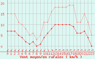 Courbe de la force du vent pour Saint-Georges-d