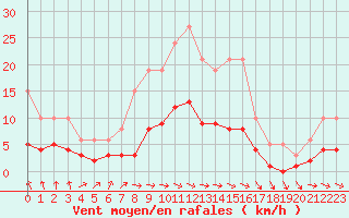 Courbe de la force du vent pour Saint-Igneuc (22)
