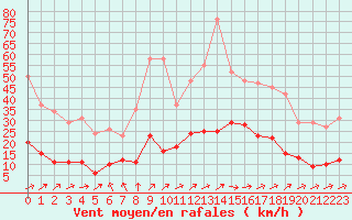 Courbe de la force du vent pour Brigueuil (16)