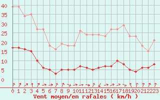 Courbe de la force du vent pour Amiens - Dury (80)