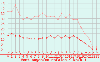 Courbe de la force du vent pour Tour-en-Sologne (41)