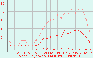 Courbe de la force du vent pour Croisette (62)