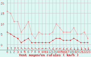 Courbe de la force du vent pour Sandillon (45)
