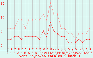 Courbe de la force du vent pour Lignerolles (03)