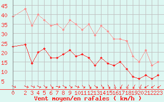 Courbe de la force du vent pour Pirou (50)