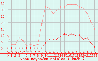 Courbe de la force du vent pour Lamballe (22)