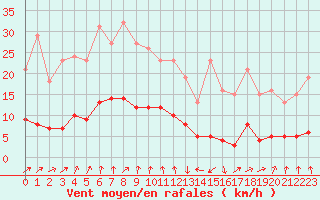 Courbe de la force du vent pour Engins (38)