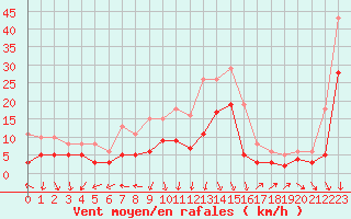 Courbe de la force du vent pour Castres-Nord (81)