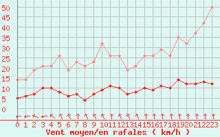 Courbe de la force du vent pour Variscourt (02)