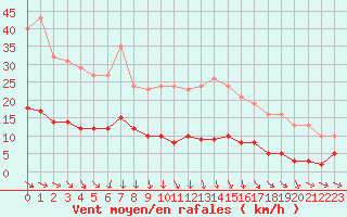 Courbe de la force du vent pour Saint-Igneuc (22)